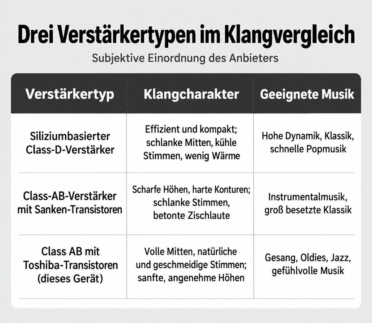 Vergleichsgrafik zu Class-D- und Class-AB-Verstärkern mit subjektiver Klangbeschreibung des Anbieters