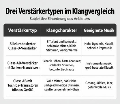 Vergleichsgrafik zu Class-D- und Class-AB-Verstärkern mit subjektiver Klangbeschreibung des Anbieters